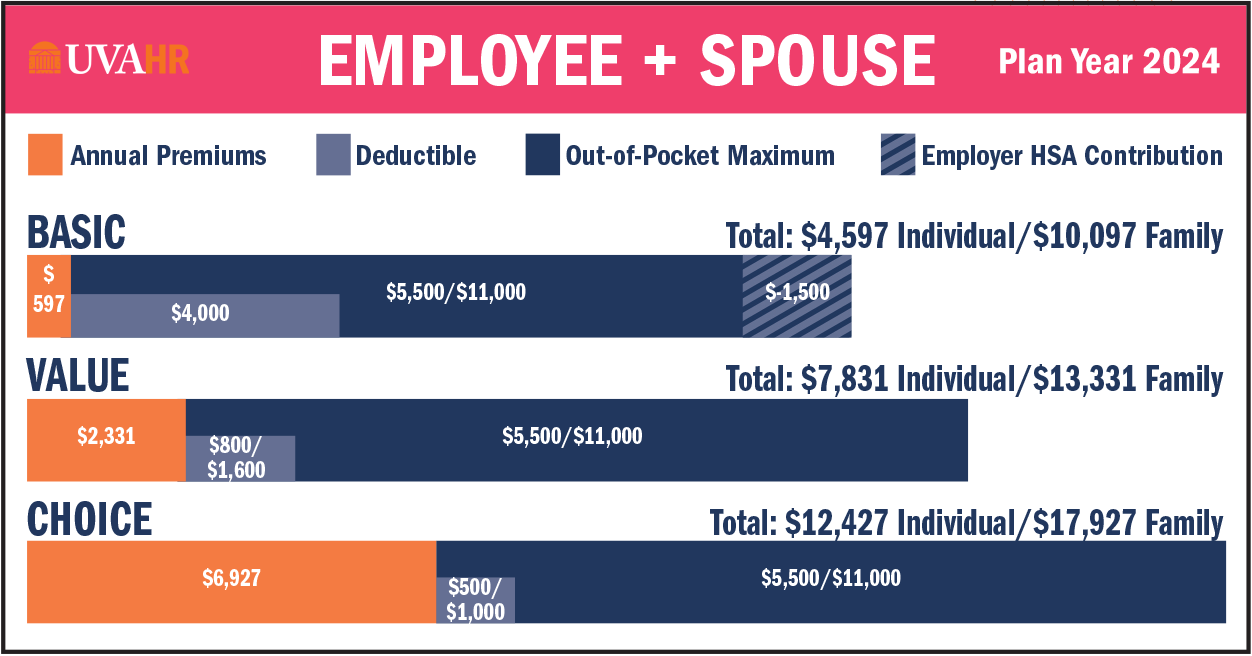 employee plus spouse Cost Comparison table 2024